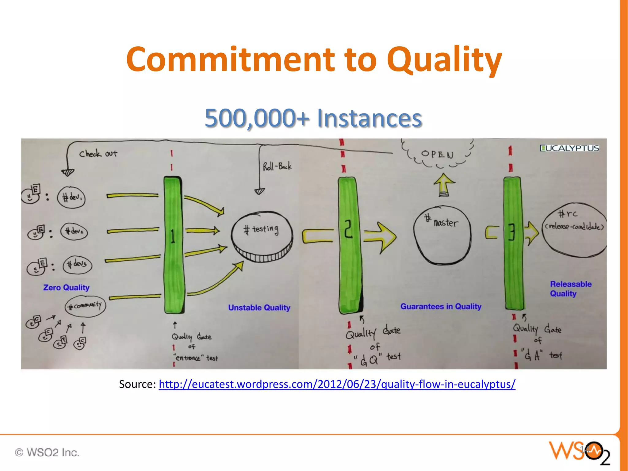 Commitment to Quality
                500,000+ Instances




Source: http://eucatest.wordpress.com/2012/06/23/quality-flow-in-eucalyptus/




                                                                               14
 