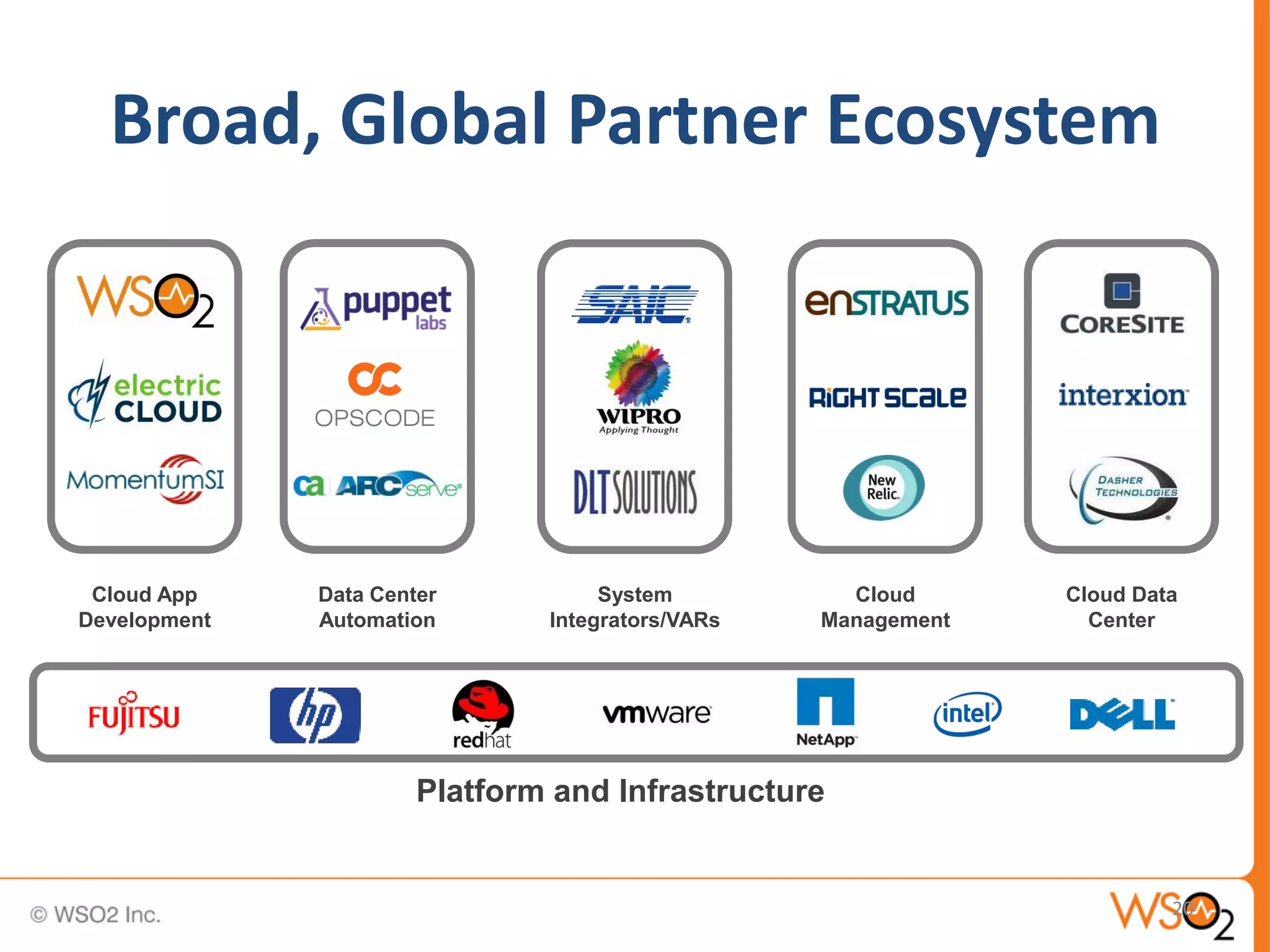 Broad, Global Partner Ecosystem




 Cloud App    Data Center           System          Cloud      Cloud Data
Development   Automation       Integrators/VARs   Management     Center




                       Platform and Infrastructure


                                                                        20
 