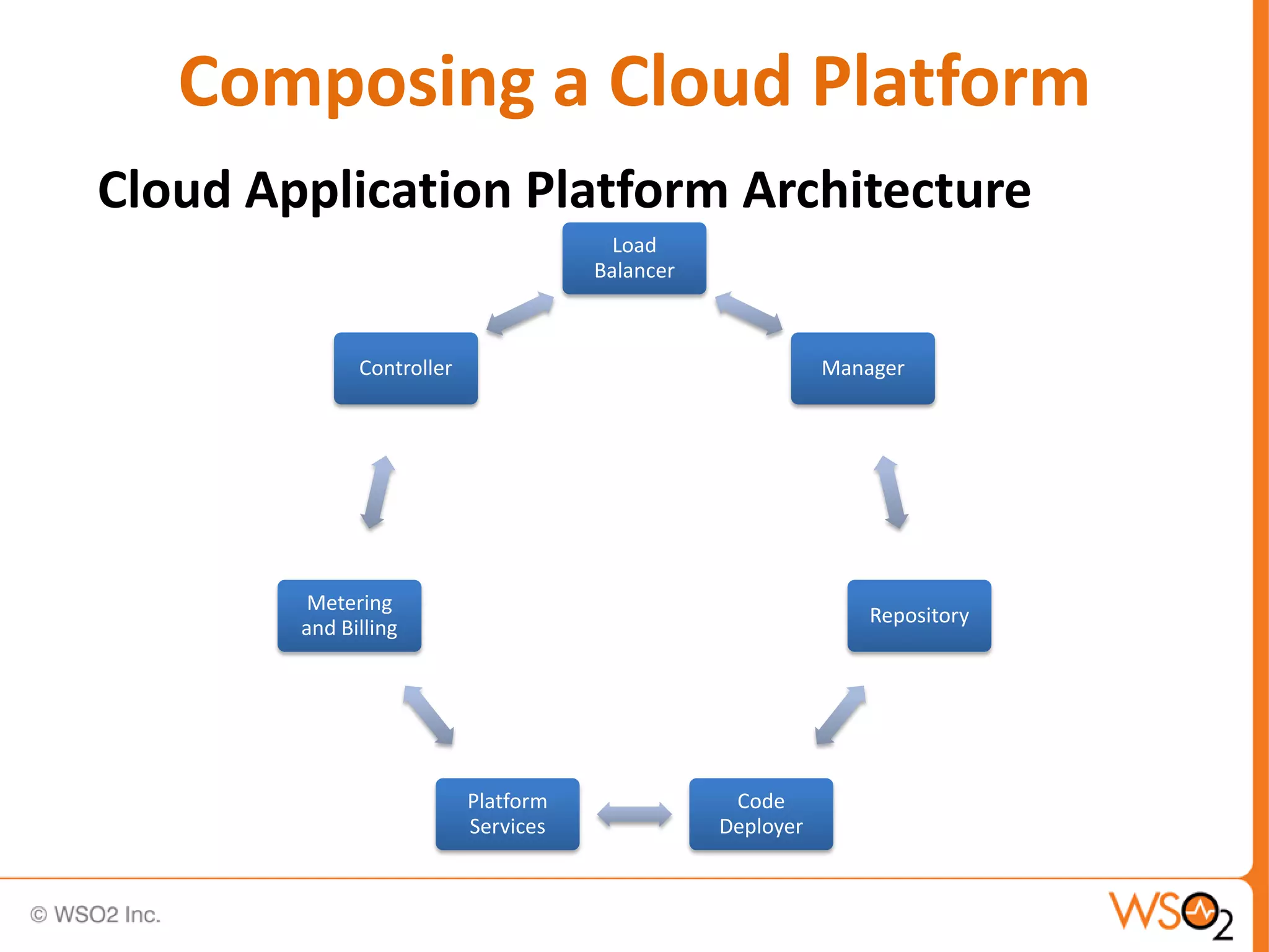 Composing a Cloud Platform
Cloud Application Platform Architecture
                                        Load
                                      Balancer



              Controller                                    Manager




         Metering
                                                                Repository
        and Billing




                           Platform               Code
                           Services              Deployer
 