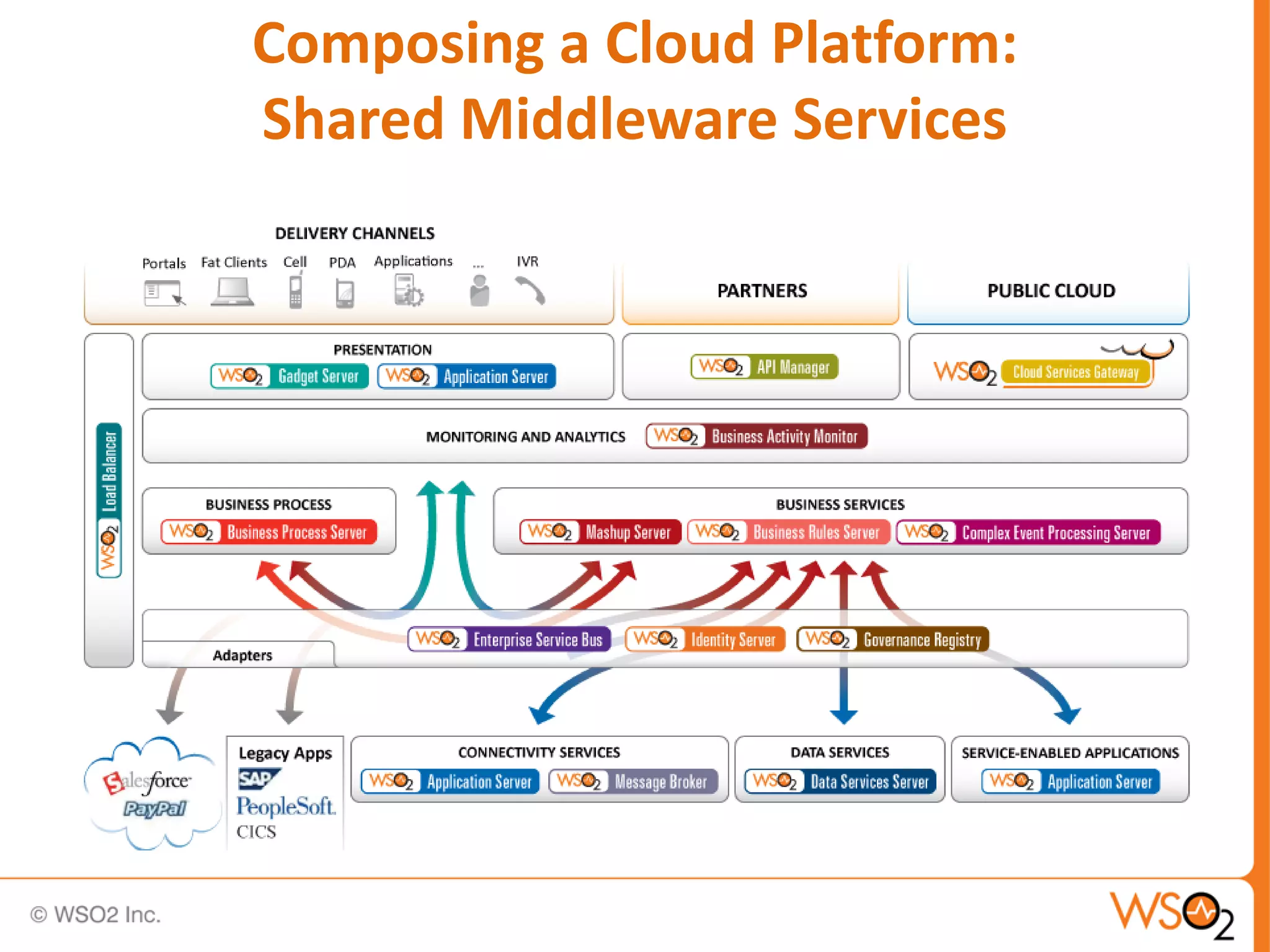 Composing a Cloud Platform:
Shared Middleware Services
 