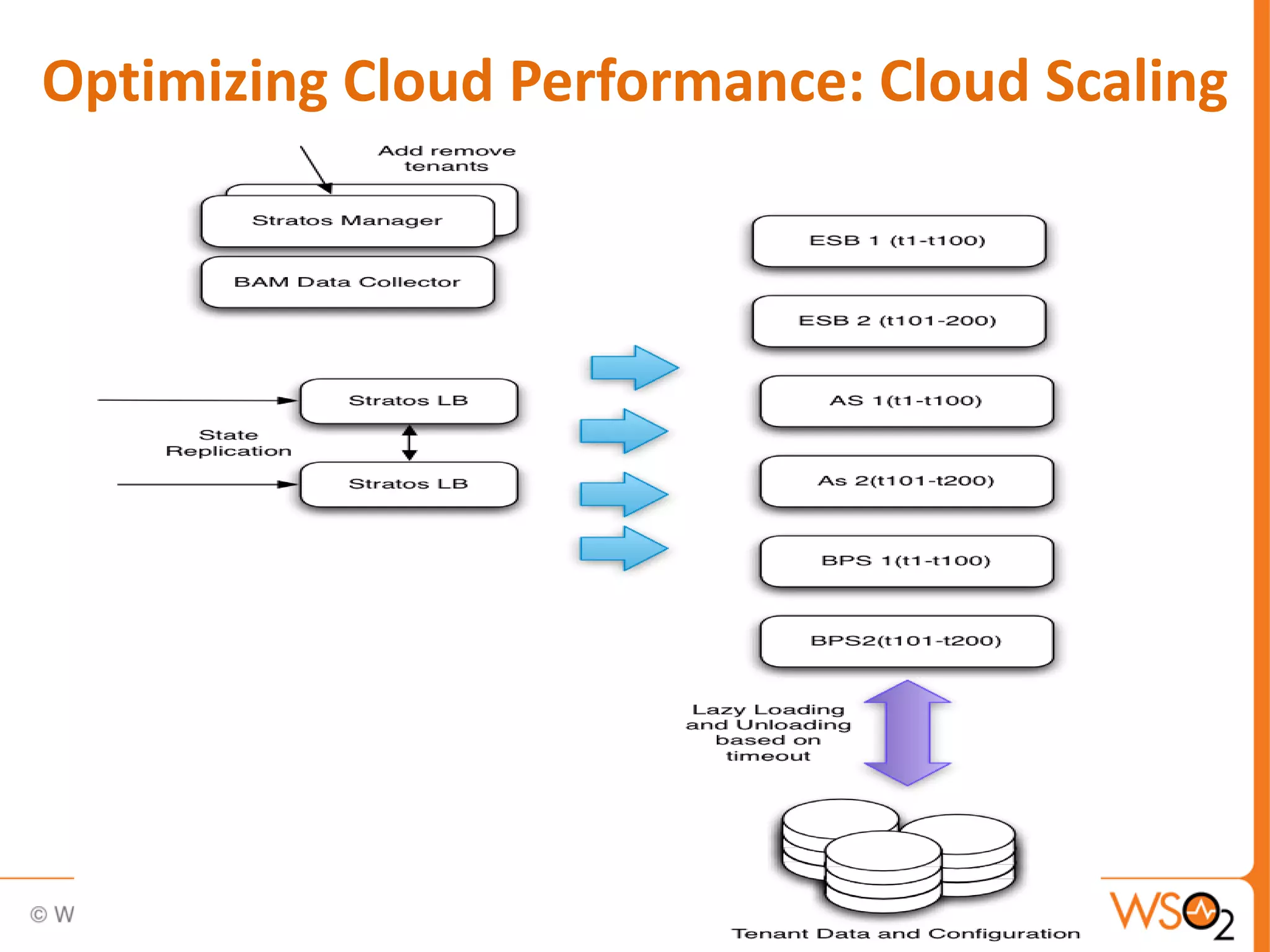 Optimizing Cloud Performance: Cloud Scaling
 