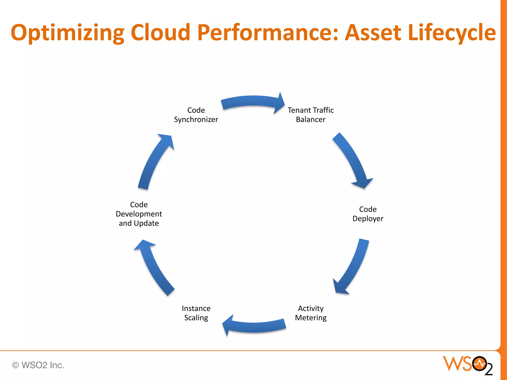 Optimizing Cloud Performance: Asset Lifecycle

                          Code        Tenant Traffic
                       Synchronizer     Balancer




             Code
                                                        Code
         Development
                                                       Deployer
          and Update




                         Instance       Activity
                          Scaling       Metering
 
