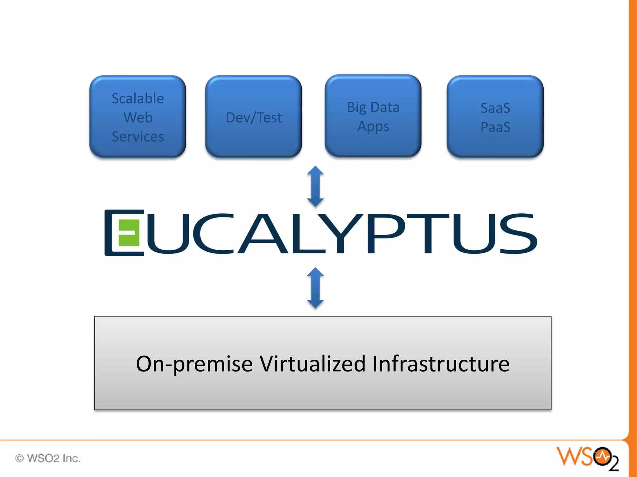 Scalable
                       Big Data      SaaS
  Web      Dev/Test
                         Apps        PaaS
Services




   On-premise Virtualized Infrastructure


                                            7
 