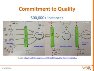 Commitment to Quality
                500,000+ Instances




Source: http://eucatest.wordpress.com/2012/06/23/quality-flow-in-eucalyptus/




                                                                               14
 