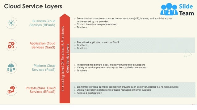 o Elemental technical services accessing hardware such as server, shortage & network devices
o Operating system(architecture) or basic management layer available
o Access & configuration
Infrastructure Cloud
Services (BPaaS)
o Predefined application – such as SaaS
o Text here
o Text here
Application Cloud
Services (SaaS)
Cloud Service Layers
11
Increasing
Level
Of
Structure
&
Standards
Cloud
Service
Layers
o Some business functions- such as human resources(HR), learning and administrations-
implemented by the provider
o Context & content are predetermined
o Text here
Business Cloud
Services (BPaaS)
o Predefined middleware stack, typically structure for developers
o Variety of service products (stack) can be supplied or consumed
o Text here
Platform Cloud
Services (PaaS)
This slide is 100% editable. Adapt it to your needs and capture your audience's attention.
 