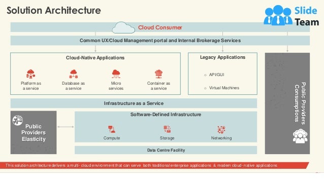 Solution Architecture
12
Common UX/Cloud Management portal and Internal Brokerage Services
Cloud-Native Applications Legacy Applications
o API/GUI
o Virtual Machines
Public
Providers
Consumptions
Public
Providers
Elasticity
Data Centre Facility
This slide is 100% editable. Adapt it to your needs and capture your audience's attention.
Infrastructure as a Service
Platform as
a service
Database as
a service
Micro
services
Container as
a service
Software-Defined Infrastructure
Compute Storage Networking
Cloud Consumer
This solution architecture delivers a multi- cloud environment that can serve both traditional enterprise applications & modern cloud- native applications
 