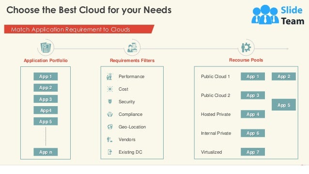 Choose the Best Cloud for your Needs
7
Application Portfolio Requirements Filters Recourse Pools
Public Cloud 1
Public Cloud 2
Hosted Private
Internal Private
Virtualized
Match Application Requirement to Clouds
Performance
Cost
Security
Compliance
Geo-Location
Vendors
Existing DC
This slide is 100% editable. Adapt it to your needs and capture your audience's attention.
App 1
App 3
App4
App 5
App n
App 2
App 1 App 2
App 3
App 4
App 6
App 7
App 5
 