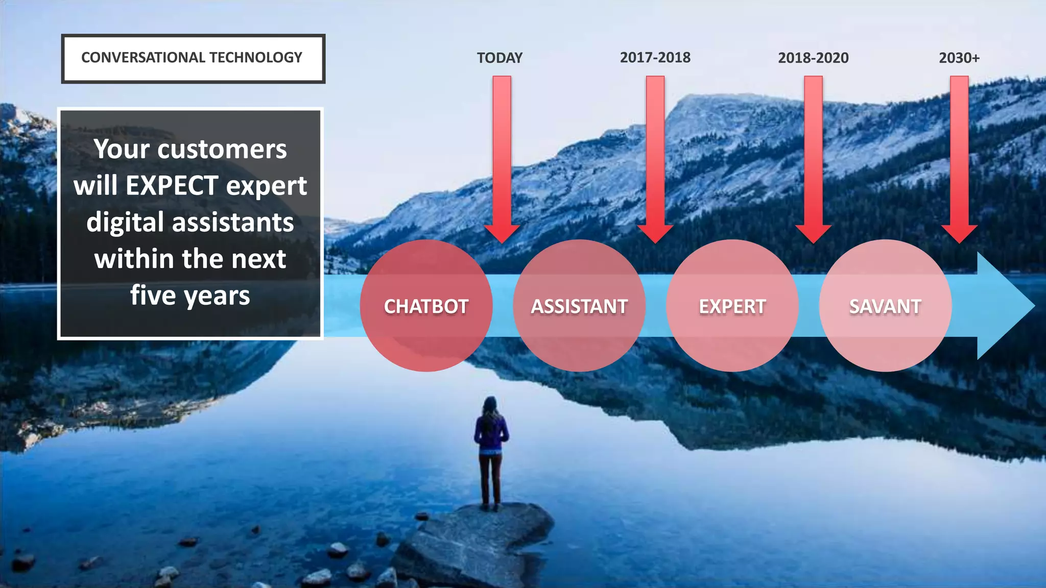 CHATBOT ASSISTANT EXPERT SAVANT
TODAY 2017-2018 2018-2020 2030+
Your customers
will EXPECT expert
digital assistants
within the next
five years
CONVERSATIONAL TECHNOLOGY
 