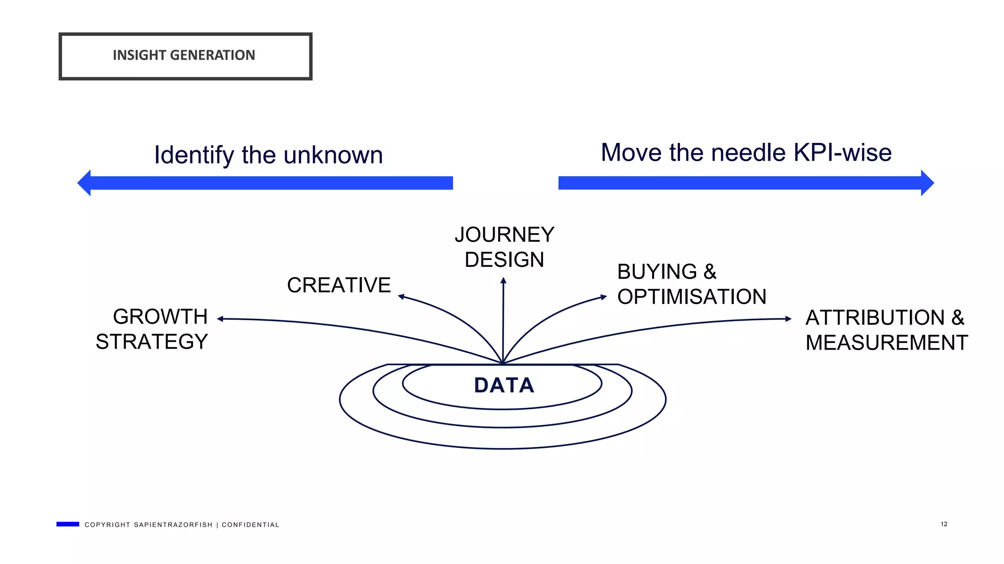 C O P Y R I G H T S A P I E N T R A Z O R F I S H | C O N F I D E N T I A L 12
INSIGHT GENERATION
GROWTH
STRATEGY
JOURNEY
DESIGN
CREATIVE
BUYING &
OPTIMISATION
ATTRIBUTION &
MEASUREMENT
Identify the unknown Move the needle KPI-wise
DATA
 