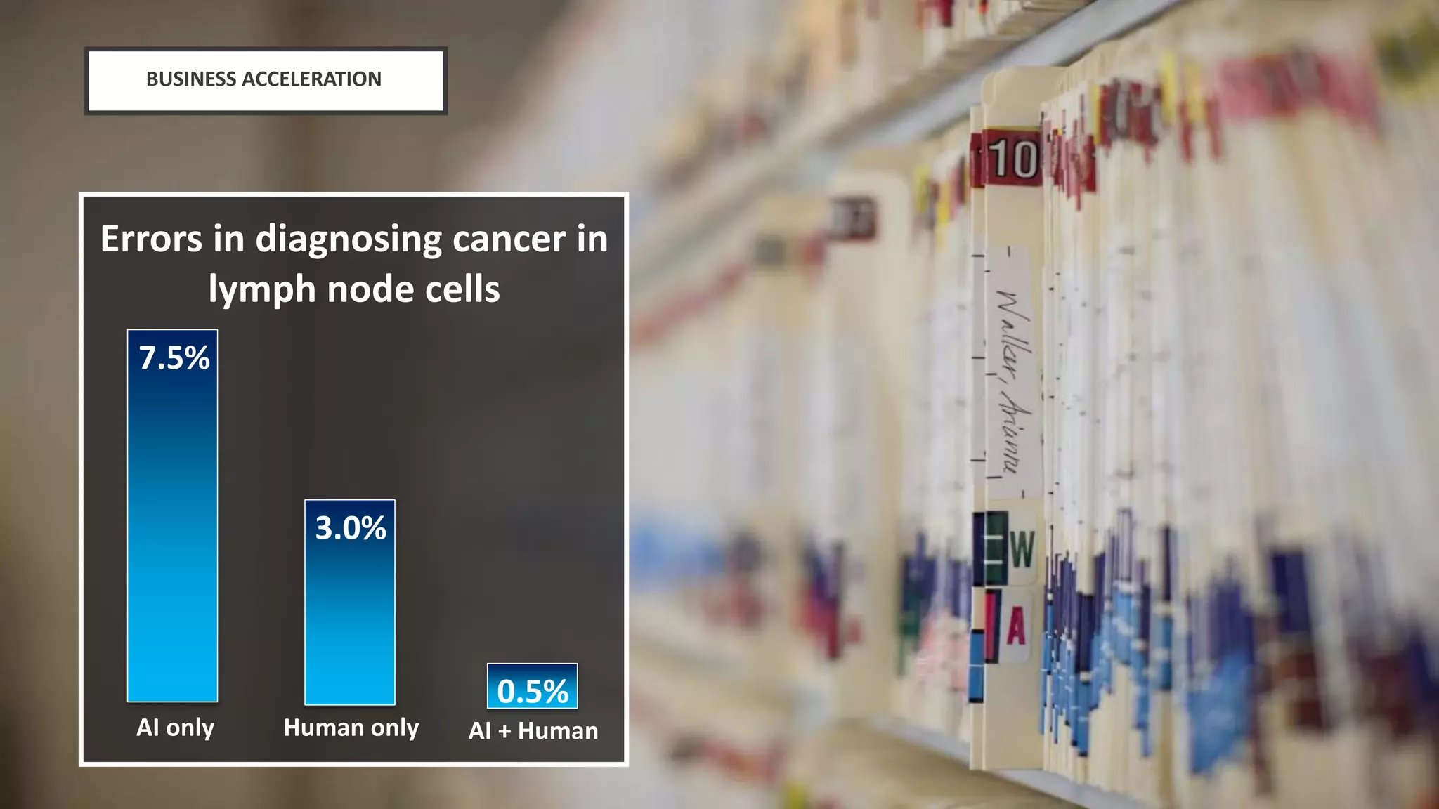 C O P Y R I G H T S A P I E N T R A Z O R F I S H | C O N F I D E N T I A L 14
7.5%
3.0%
AI only Human only
Errors in diagnosing cancer in
lymph node cells
0.5%
AI + Human
BUSINESS ACCELERATION
 