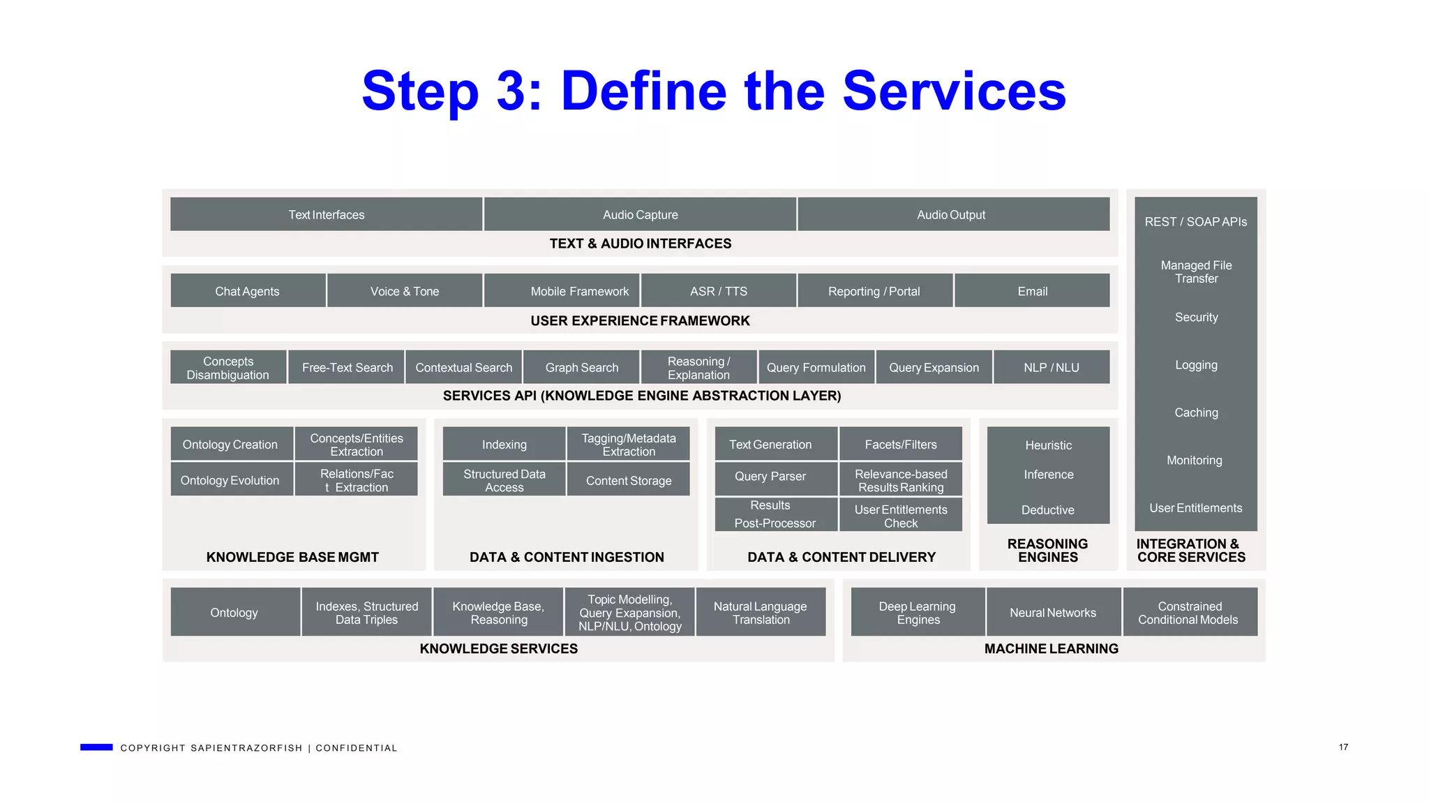 C O P Y R I G H T S A P I E N T R A Z O R F I S H | C O N F I D E N T I A L 17
Step 3: Define the Services
Text Generation
Query Parser
Results
Post-Processor
Indexing
Structured Data
Access
Ontology Creation
Ontology Evolution
Facets/Filters
Relevance-based
ResultsRanking
UserEntitlements
Check
Tagging/Metadata
Extraction
Content Storage
Concepts/Entities
Extraction
Relations/Fac
t Extraction
Heuristic
Inference
Deductive
SERVICES API (KNOWLEDGE ENGINE ABSTRACTION LAYER)
Concepts
Disambiguation
Free-Text Search Contextual Search Graph Search
Reasoning /
Explanation
Query Formulation Query Expansion NLP / NLU
Chat Agents Voice & Tone Mobile Framework ASR / TTS
USER EXPERIENCE FRAMEWORK
Reporting / Portal Email
Text Interfaces Audio Capture
TEXT & AUDIO INTERFACES
Audio Output
REST / SOAP APIs
Managed File
Transfer
Security
Logging
Caching
Monitoring
UserEntitlements
REASONING
ENGINES
INTEGRATION &
CORE SERVICESKNOWLEDGE BASE MGMT DATA & CONTENT INGESTION DATA & CONTENT DELIVERY
Topic Modelling,
Query Exapansion,
NLP/NLU, Ontology
Indexes, Structured
Data Triples
Knowledge Base,
Reasoning
Natural Language
Translation
Deep Learning
Engines
Constrained
Conditional Models
Ontology Neural Networks
KNOWLEDGE SERVICES MACHINE LEARNING
 