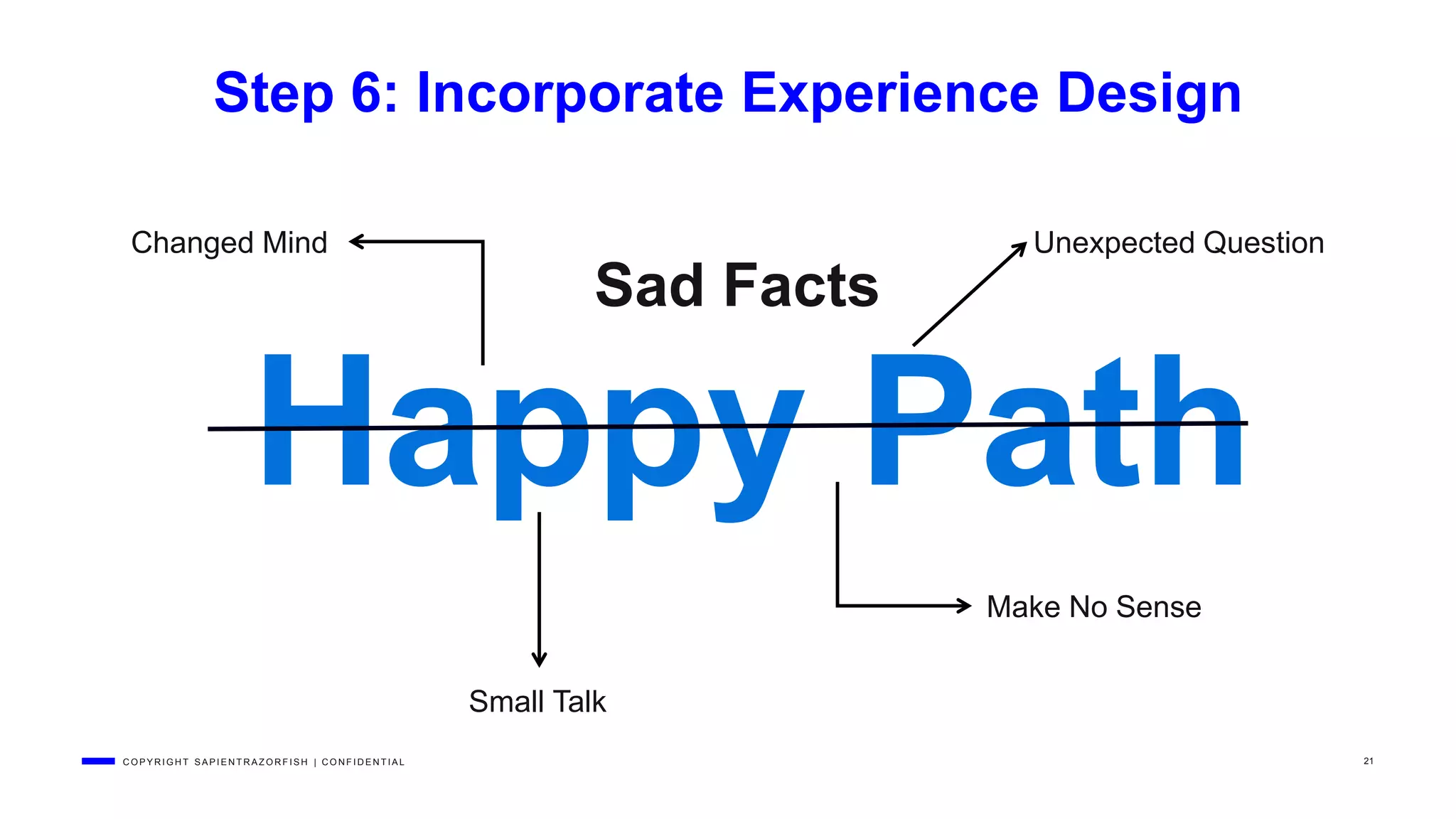 C O P Y R I G H T S A P I E N T R A Z O R F I S H | C O N F I D E N T I A L 21
Step 6: Incorporate Experience Design
Happy Path
Sad Facts
Changed Mind
Make No Sense
Unexpected Question
Small Talk
 