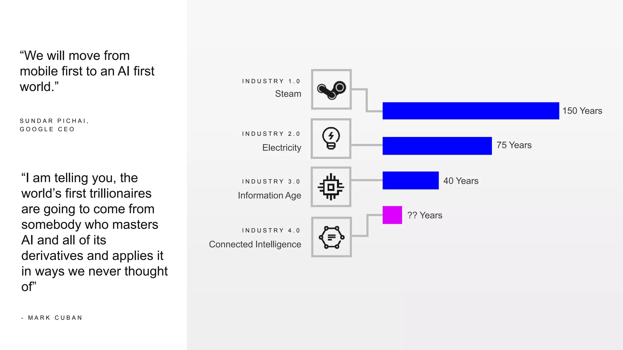 “I am telling you, the
world’s first trillionaires
are going to come from
somebody who masters
AI and all of its
derivatives and applies it
in ways we never thought
of”
- M A R K C U B A N
“We will move from
mobile first to an AI first
world.”
S U N D A R P I C H A I ,
G O O G L E C E O
I N D U S T R Y 1 . 0
Steam
I N D U S T R Y 3 . 0
Information Age
I N D U S T R Y 4 . 0
Connected Intelligence
150 Years
75 Years
40 Years
?? Years
I N D U S T R Y 2 . 0
Electricity
 