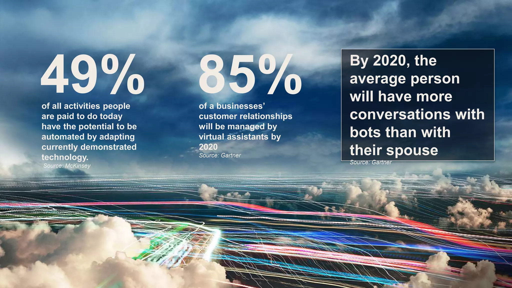 85%of a businesses’
customer relationships
will be managed by
virtual assistants by
2020
Source: Gartner
49%of all activities people
are paid to do today
have the potential to be
automated by adapting
currently demonstrated
technology.
Source: McKinsey
By 2020, the
average person
will have more
conversations with
bots than with
their spouse
Source: Gartner
 