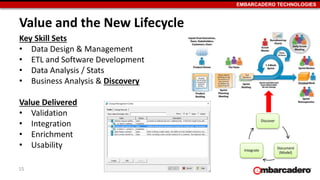 EMBARCADERO TECHNOLOGIES
Key Skill Sets
• Data Design & Management
• ETL and Software Development
• Data Analysis / Stats
• Business Analysis & Discovery
Value Delivered
• Validation
• Integration
• Enrichment
• Usability
Value and the New Lifecycle
15
Discover
Document
(Model)
Integrate
 