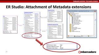 EMBARCADERO TECHNOLOGIES
ER Studio: Attachment of Metadata extensions
21
 