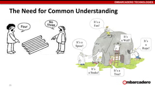 EMBARCADERO TECHNOLOGIES
The Need for Common Understanding
29
 