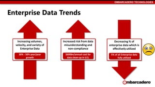 EMBARCADERO TECHNOLOGIES
Increasing volumes,
velocity, and variety of
Enterprise Data
30% - 50% year/year
growth
Decreasing % of
enterprise data which is
effectively utilized
5% of all Enterprise data
fully utilized
Increased risk from data
misunderstanding and
non-compliance
$600bn/annual cost for
data clean-up in U.S.
Enterprise Data Trends
 