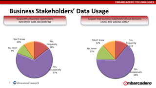 EMBARCADERO TECHNOLOGIES
Business Stakeholders’ Data Usage
5
Suspect that business stakeholders
INTERPRET DATA INCORRECTLY
Yes,
frequently
14%
Yes,
occasionally
67%
No, never
9%
I don’t know
10%
Suspect that business stakeholders make decisions
USING THE WRONG DATA?
Yes,
frequently
11%
Yes,
occasionally
64%
No, never
13%
I don’t know
12%
 