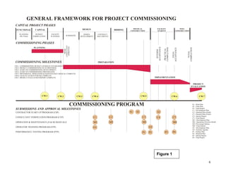 GENERAL FRAMEWORK FOR PROJECT COMMISSIONING
CAPITAL PROJECT PHASES
FUNCTIONAL
PLANNING
(By Client)

DESIGN

CAPITAL
BUDGET
FORMULATION

FACILITY
PLANNING

SCHEMATIC

BIDDING

DESIGN
DEVELOPMENT

PHYSICAL
CONSTRUCTION

FACILITY
STARTUP

POST
CONSTRUCTION

CONTRACT
DOCUMENTS

PREPARATION

COMMISSIONING BUDGET ESTIMATE ESTABLISHED
PROJECT COMMISSIONING PLAN PREPARED
START OF COMMISSIONING DEVELOPMENT
START OF COMMISSIONING PREPARATION
PROVISIONAL OPERATIONS & MAINTENANCE MANUAL COMPLETE
FACILITY STARTUP PHASE COMPLETE
PROJECT EVALUATION REPORT COMPLETE

TOTAL
COMPLETION

FINAL
ACCEPTANCE

COMMISSIONING MILESTONES
CM-1
CM-2
CM-3
CM-4
CM-5
CM-6
CM-7

PRACTICAL
COMPLETION

PLANNING

INTERIM
ACCEPTANCE

PRIME
CONSULTANT
APPROVED

COMMISSIONING PHASES

IMPLEMENTATION
PROJECT
EVALUATION

CM-1

CM-2

CM-3

CM-5

CM-4

CM-6

COMMISSIONING PROGRAM
SUBMISSIONS AND APPROVAL MILESTONES
S1

CONTRACTOR START-UP PROGRAM (CSP)

S2

S3

CONSULTANT VERIFICATION PROGRAM (CVP)

C1

C2

C3

OPERATION & MAINTENANCE (O & M) MANUALS

M1

M2

M3

OPERATOR TRAINING PROGRAM (OTP)

O1

PERFORMANCE TESTING PROGRAM (PTP)

C5

C4

M4
O2

P1

P2

P3

P4

CM-7

S1 - Draft Plan
S2 - Final Plan
S3 - Final Report
C1 - Development Plan
C2 - Detailed Plan (Draft)
C3 - Detailed Plan (Final)
C4 - Interim Report
C5 - Final Report
M1 - Development Plan
M2 - Operations Division (Draft)
M3- Provisional Edition
M4 - Final Edition
O1 - Development Plan
O2 - Seminar Agenda
P1 - Outline Plan
P2 - Detailed Plan
P3 - Interim Report
P4 - Final Report

Figure 1
6

 