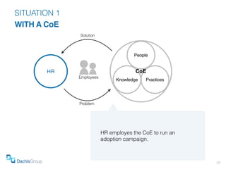 SITUATION 1
WITH A CoE
              Solution




                                       People


       HR               ...