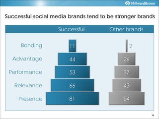 Successful social media brands tend to be stronger brands

                    Successful         Other brands


      Bon...