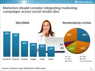 Marketers should consider integrating marketing
campaigns across social media sites


             Sites Visited          ...