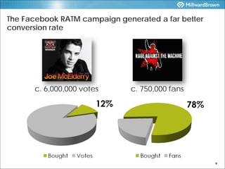 The Facebook RATM campaign generated a far better
conversion rate




             12%
      c. 6,000,000 votes      c. 75...