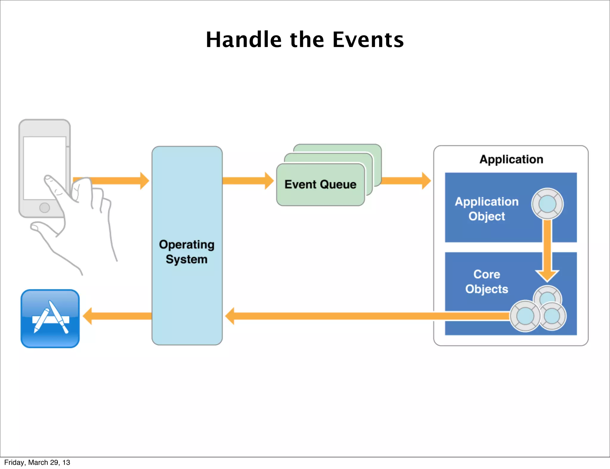 Handle the Events
Friday, March 29, 13
 