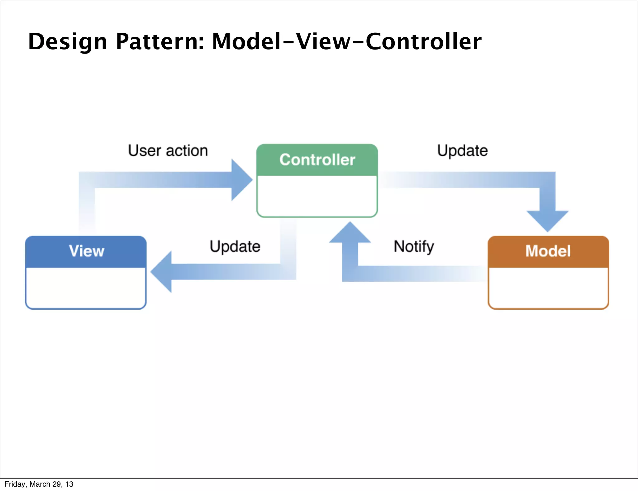 Design Pattern: Model-View-Controller
Friday, March 29, 13
 