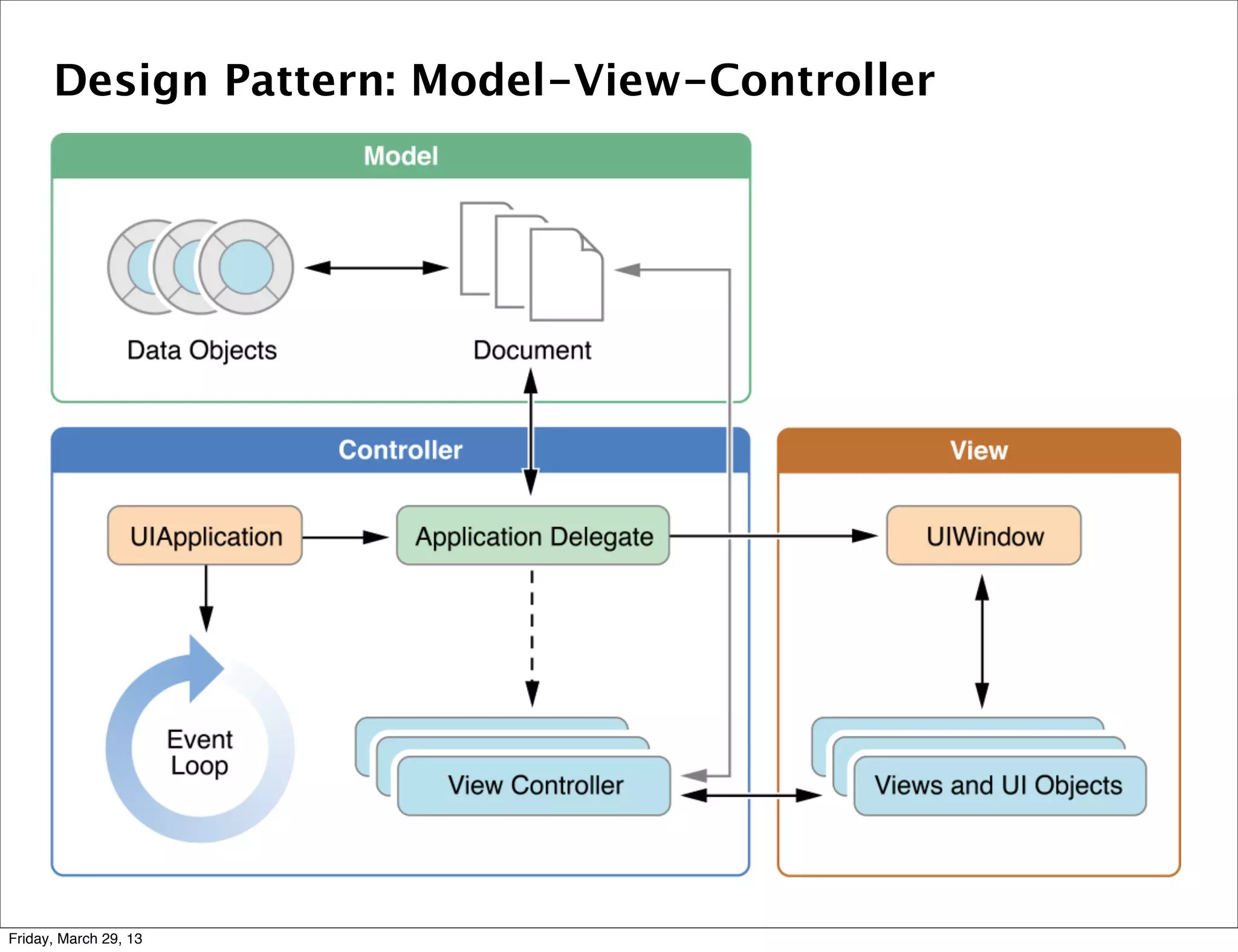 Design Pattern: Model-View-Controller
Friday, March 29, 13
 