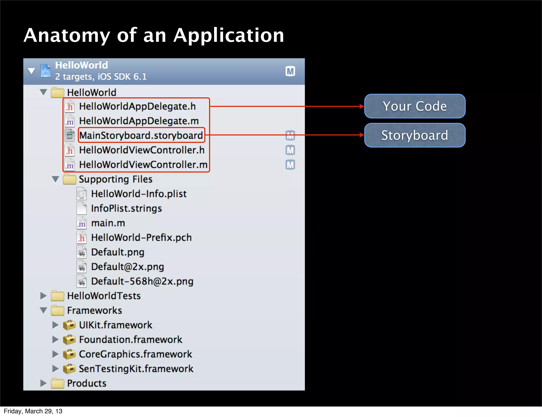 Anatomy of an Application
Your Code
Storyboard
Friday, March 29, 13
 