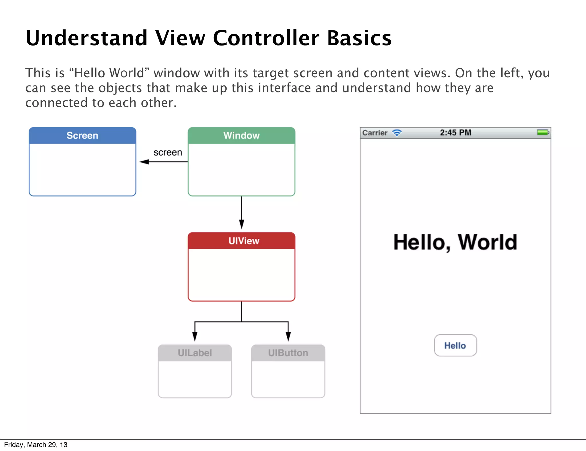 Understand View Controller Basics
This is “Hello World” window with its target screen and content views. On the left, you
can see the objects that make up this interface and understand how they are
connected to each other.
Friday, March 29, 13
 