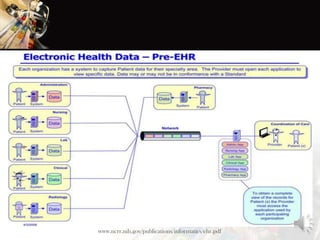 www.ncrr.nih.gov/publications/informatics/ehr.pdf
 