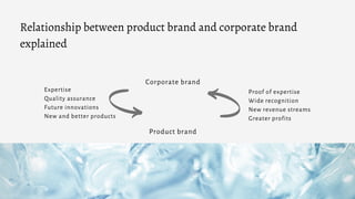 Corporate brand
Product brand
Expertise
Quality assurance
Future innovations
New and better products
Proof of expertise
Wide recognition
New revenue streams
Greater profits
Relationship between product brand and corporate brand
explained
 