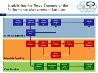 Establishing the Three Elements of the
Performance Measurement Baseline
Cost Baseline
Schedule Baseline
Technical Baseline...