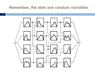 Remember, the dots are random variables
77
 