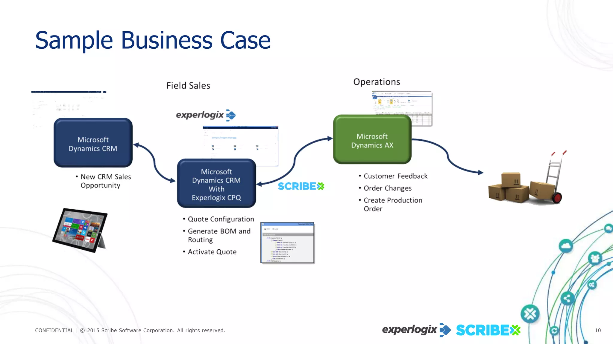 CONFIDENTIAL | © 2015 Scribe Software Corporation. All rights reserved. 10
Sample Business Case
 