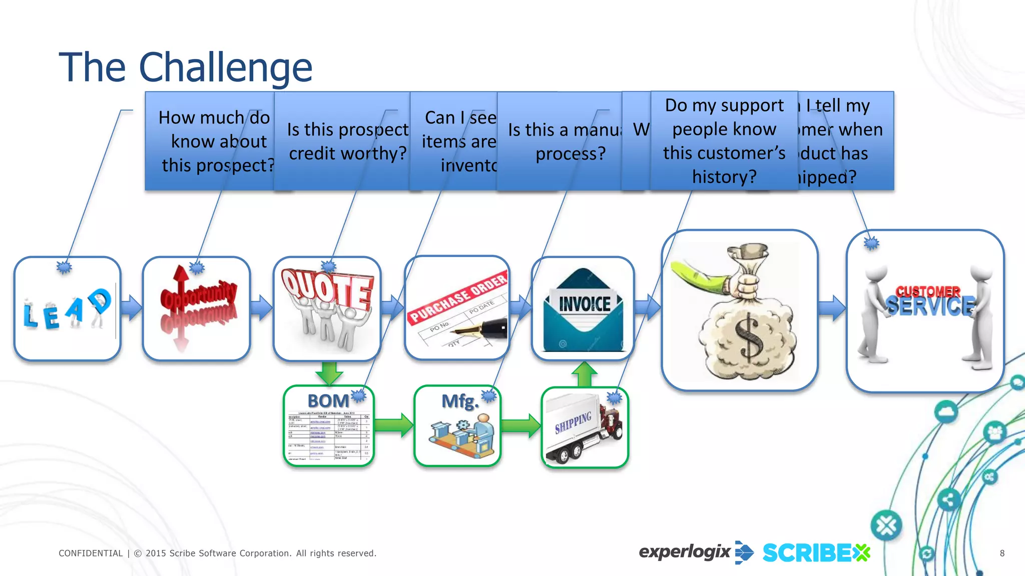 CONFIDENTIAL | © 2015 Scribe Software Corporation. All rights reserved. 8
BOM Mfg.
The Challenge
How much do I
know about
this prospect?
Is this prospect
credit worthy?
Can I see what
items are in my
inventory?
Is this a manual
process?
What’s my mfg.
lead time?
Can I tell my
customer when
product has
shipped?
Do my support
people know
this customer’s
history?
 