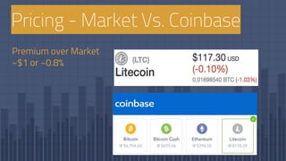 Pricing - Market Vs. Coinbase
Premium over Market
~$1 or ~0.8%
 