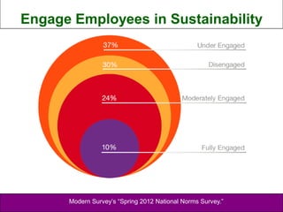 Engage Employees in Sustainability
Modern Survey’s “Spring 2012 National Norms Survey.”
 