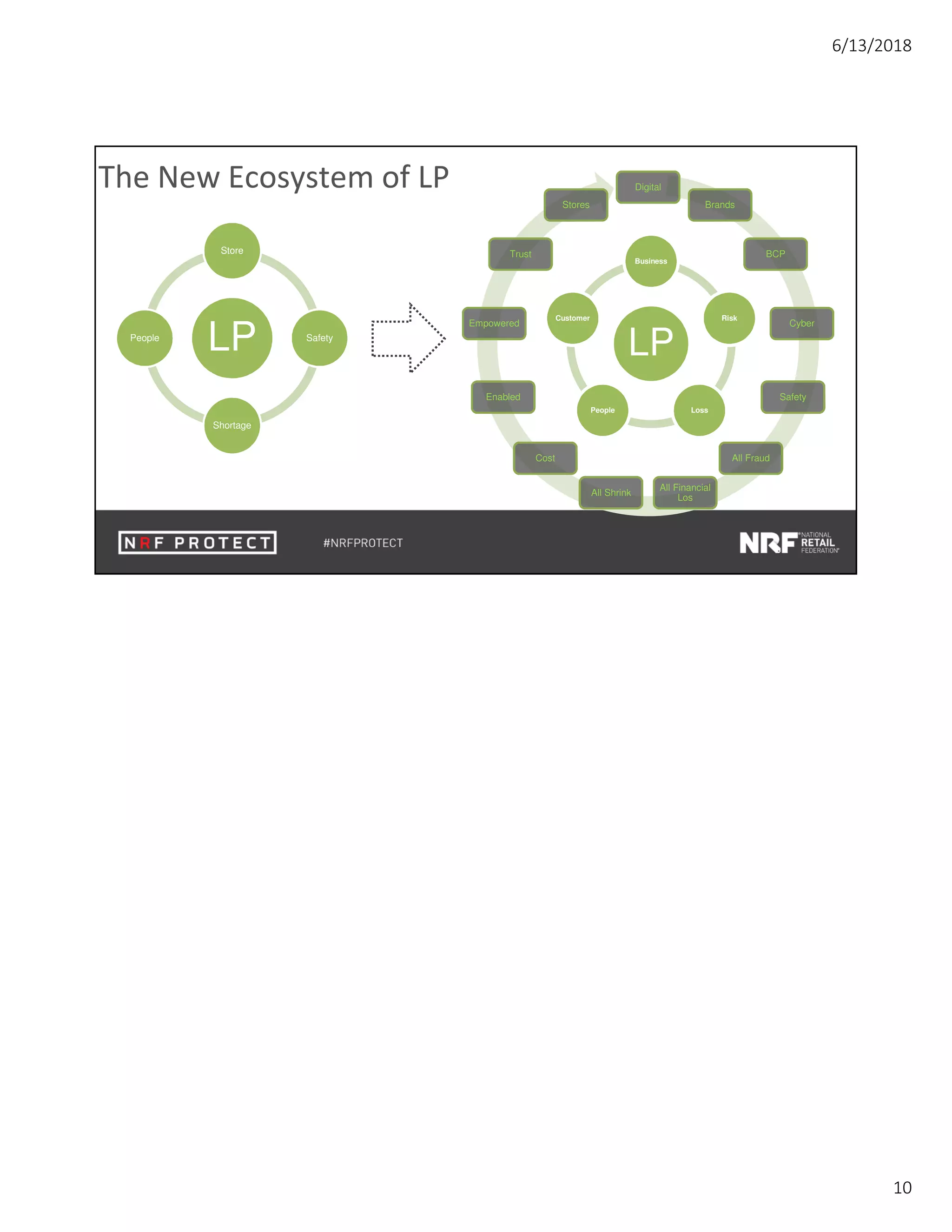 6/13/2018
10
The New Ecosystem of LP Digital
Brands
BCP
Cyber
Safety
All Fraud
All Financial
Los
All Shrink
Cost
Enabled
Empowered
Trust
Stores
LP
Business
Risk
LossPeople
Customer
LP
Store
Safety
Shortage
People
 