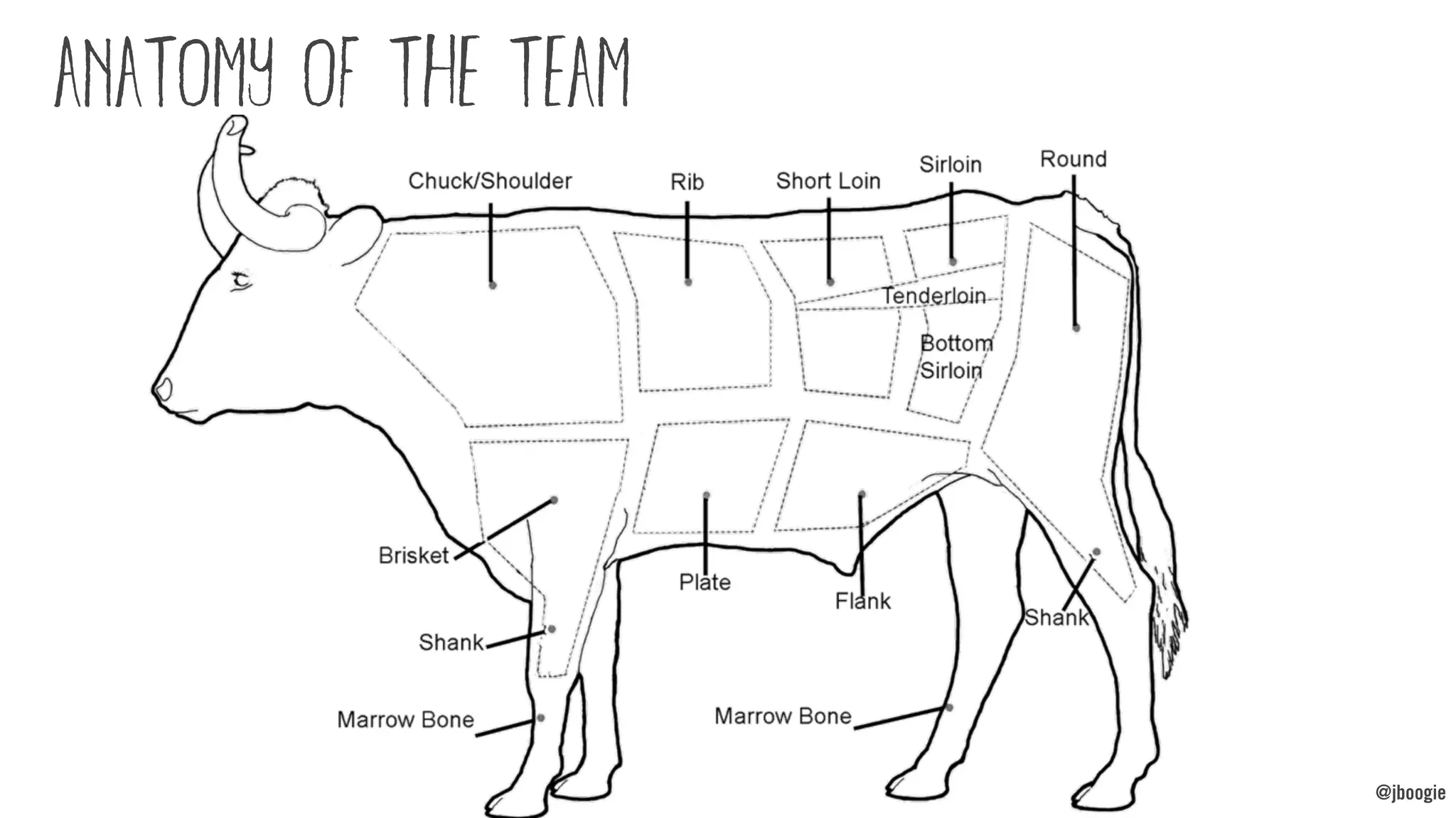 @jboogie
anatomy of the team
@jboogie
 