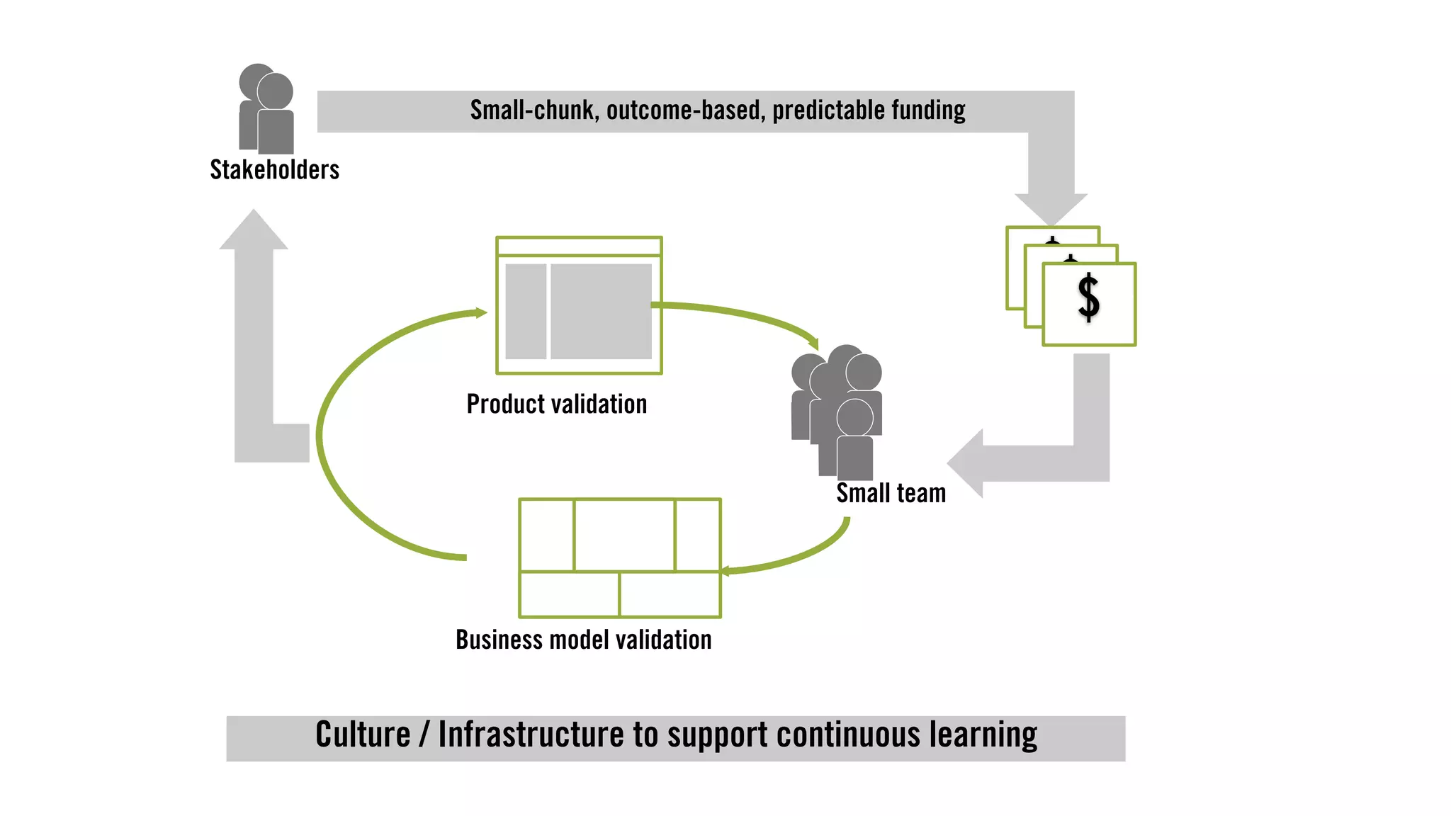 Business model validation
Product validation
Small team
Culture / Infrastructure to support continuous learning
Stakeholders
Small-chunk, outcome-based, predictable funding
$$$
 