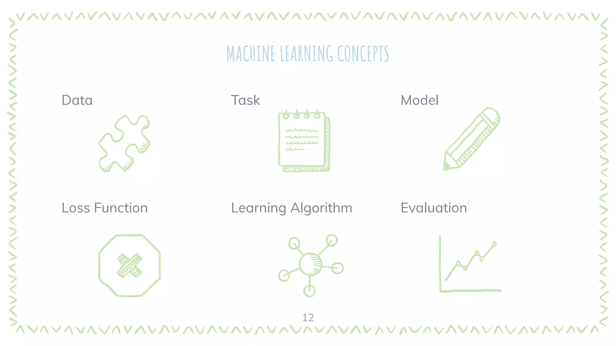 MACHINE LEARNING CONCEPTS
Data Task Model
12
Loss Function Learning Algorithm Evaluation
 