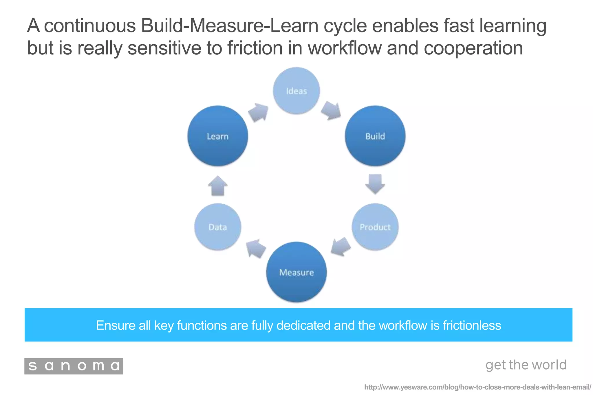 http://www.yesware.com/blog/how-to-close-more-deals-with-lean-email/
A continuous Build-Measure-Learn cycle enables fast learning
but is really sensitive to friction in workflow and cooperation
Ensure all key functions are fully dedicated and the workflow is frictionless
 