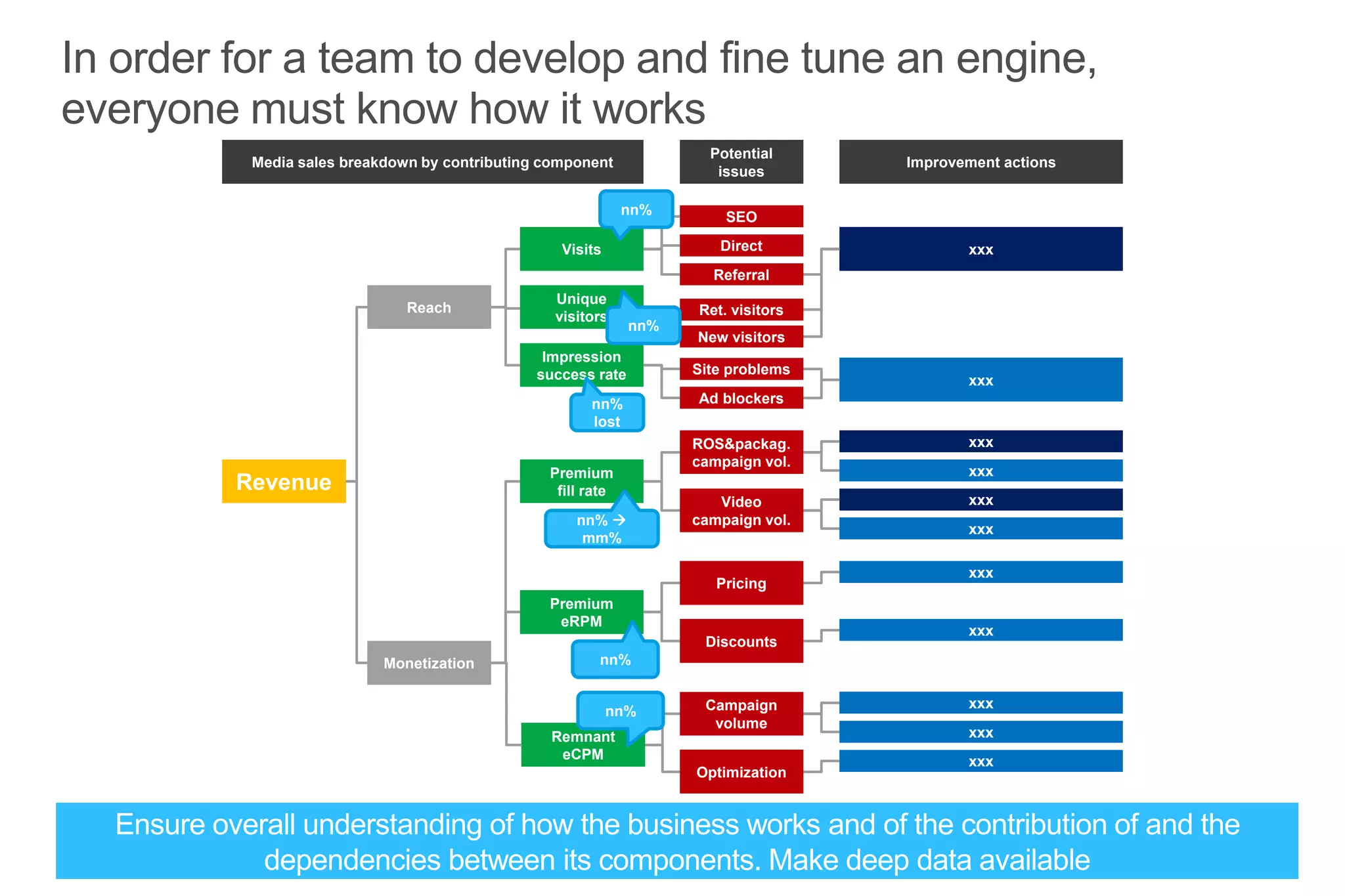 xxx
xxx
xxx
xxx
xxx
xxx
xxx
xxx
xxx
xxx
Improvement actions
xxx
Revenue
ROS&packag.
campaign vol.
Video
campaign vol.
Pricing
Discounts
Campaign
volume
Optimization
Direct
Referral
SEO
Ret. visitors
Potential
issues
Site problems
Ad blockers
New visitors
Reach
Monetization
Visits
Premium
fill rate
Premium
eRPM
Remnant
eCPM
Unique
visitors
Media sales breakdown by contributing component
Impression
success rate
nn%
nn%
nn% 
mm%
nn%
nn%
nn%
lost
Ensure overall understanding of how the business works and of the contribution of and the
dependencies between its components. Make deep data available
In order for a team to develop and fine tune an engine,
everyone must know how it works
 