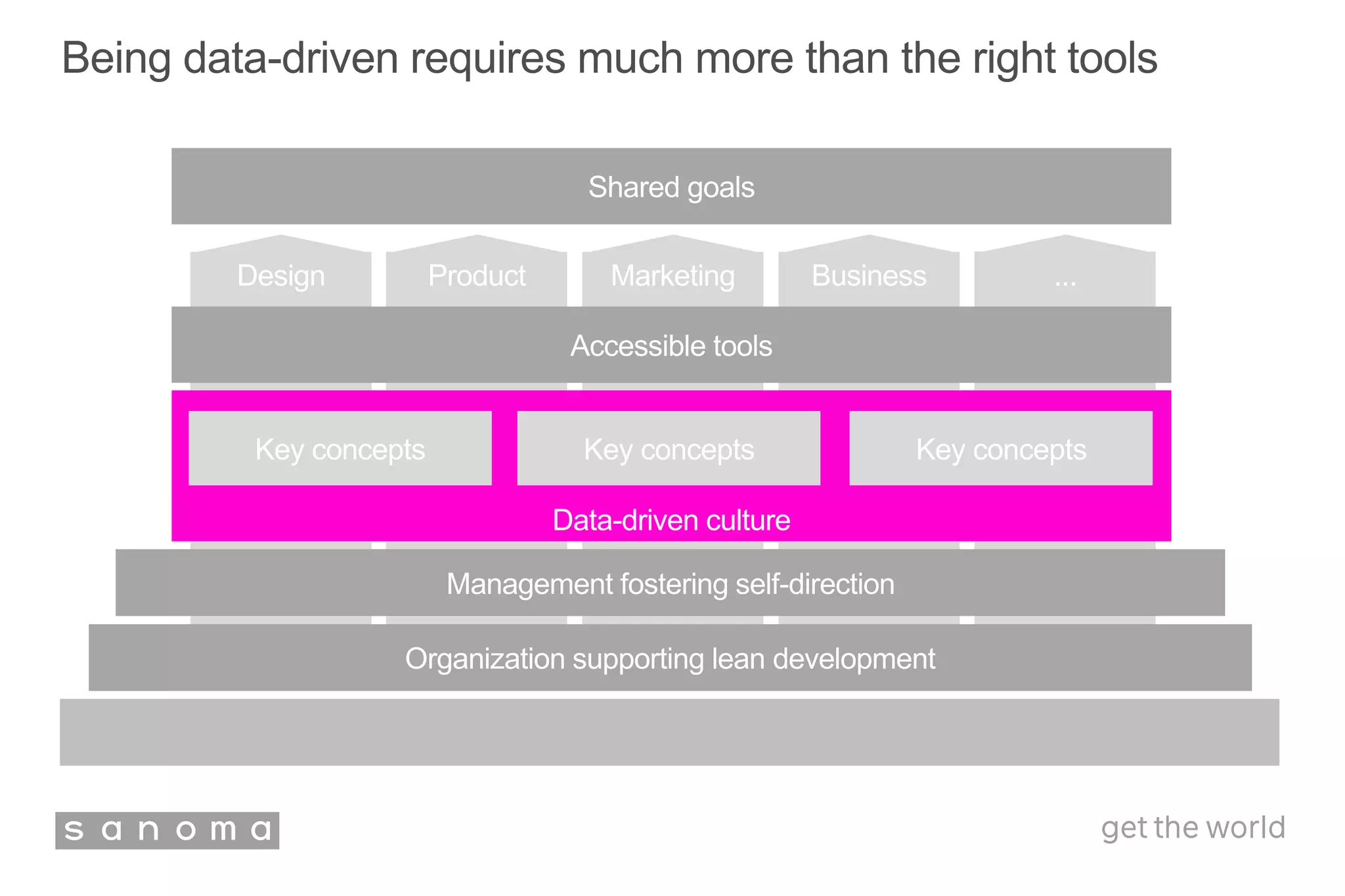 ...Design Product Marketing Business
Being data-driven requires much more than the right tools
Organization supporting lean development
Data-driven culture
Key concepts
Accessible tools
Shared goals
Management fostering self-direction
Key concepts Key concepts
 
