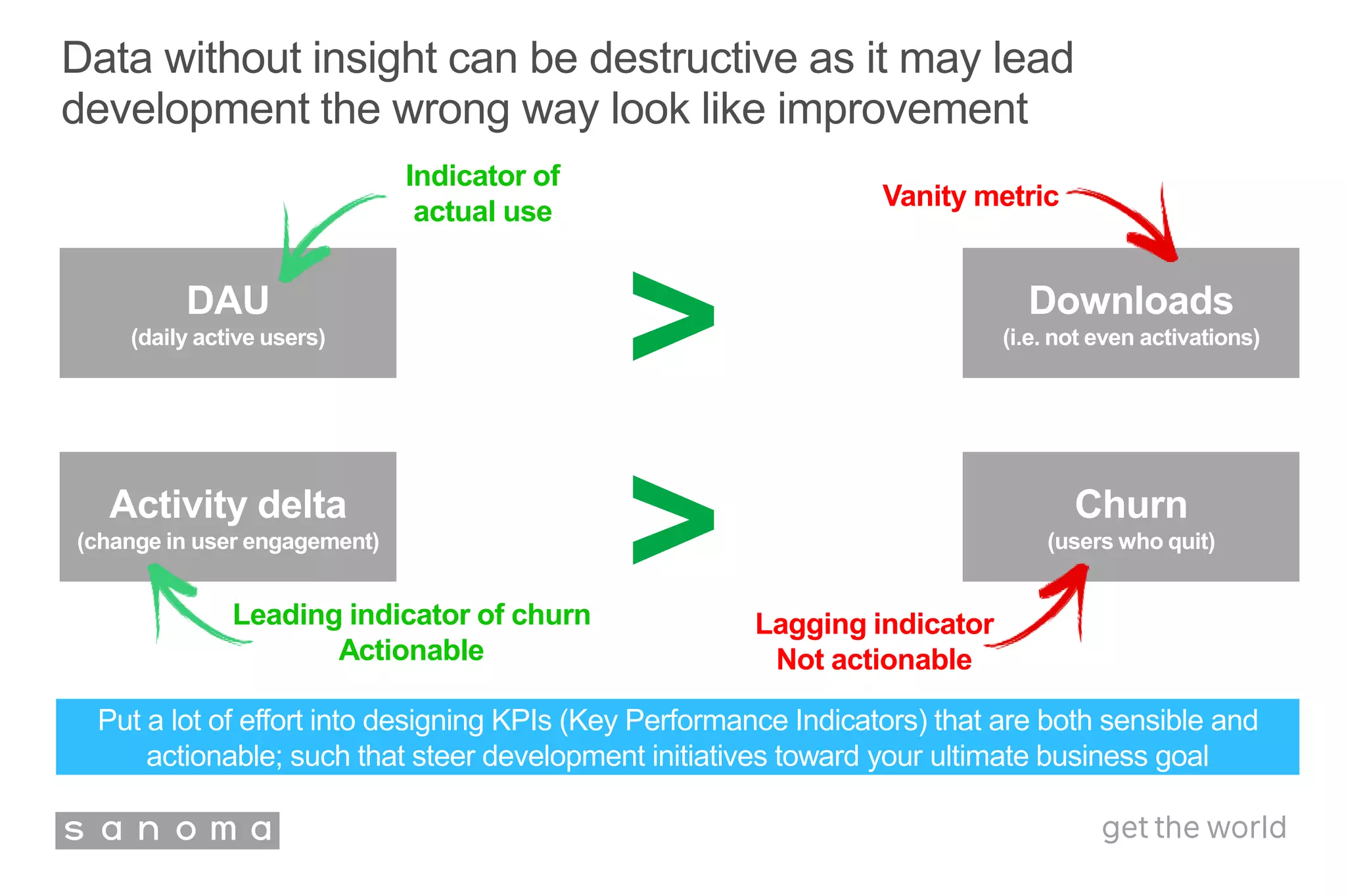 Data without insight can be destructive as it may lead
development the wrong way look like improvement
DAU
(daily active users)
Downloads
(i.e. not even activations)
Activity delta
(change in user engagement)
Churn
(users who quit)
>
Vanity metric
Indicator of
actual use
>Leading indicator of churn
Actionable
Lagging indicator
Not actionable
Put a lot of effort into designing KPIs (Key Performance Indicators) that are both sensible and
actionable; such that steer development initiatives toward your ultimate business goal
 