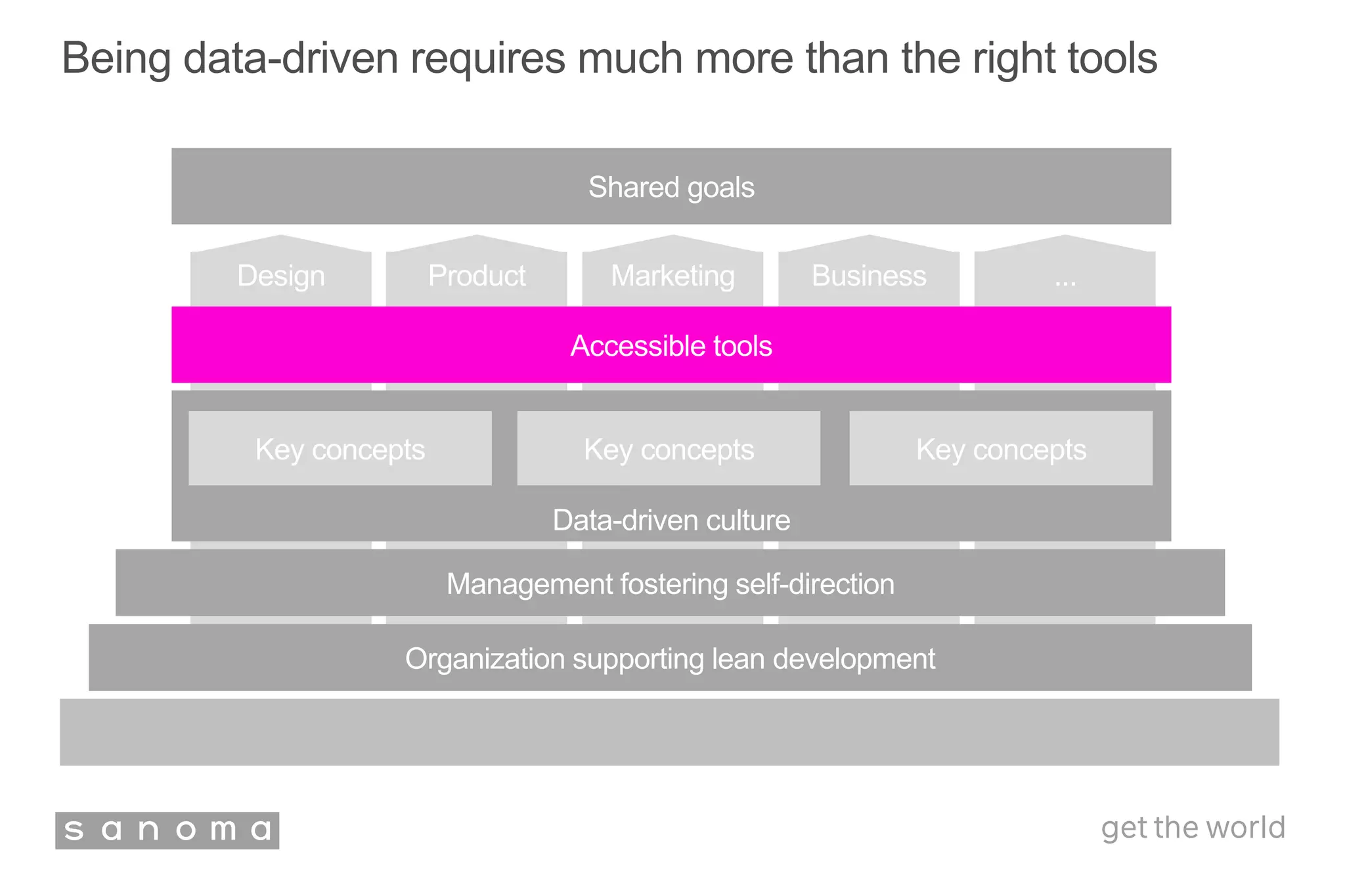...Design Product Marketing Business
Being data-driven requires much more than the right tools
Organization supporting lean development
Data-driven culture
Key concepts
Accessible tools
Shared goals
Management fostering self-direction
Key concepts Key concepts
 